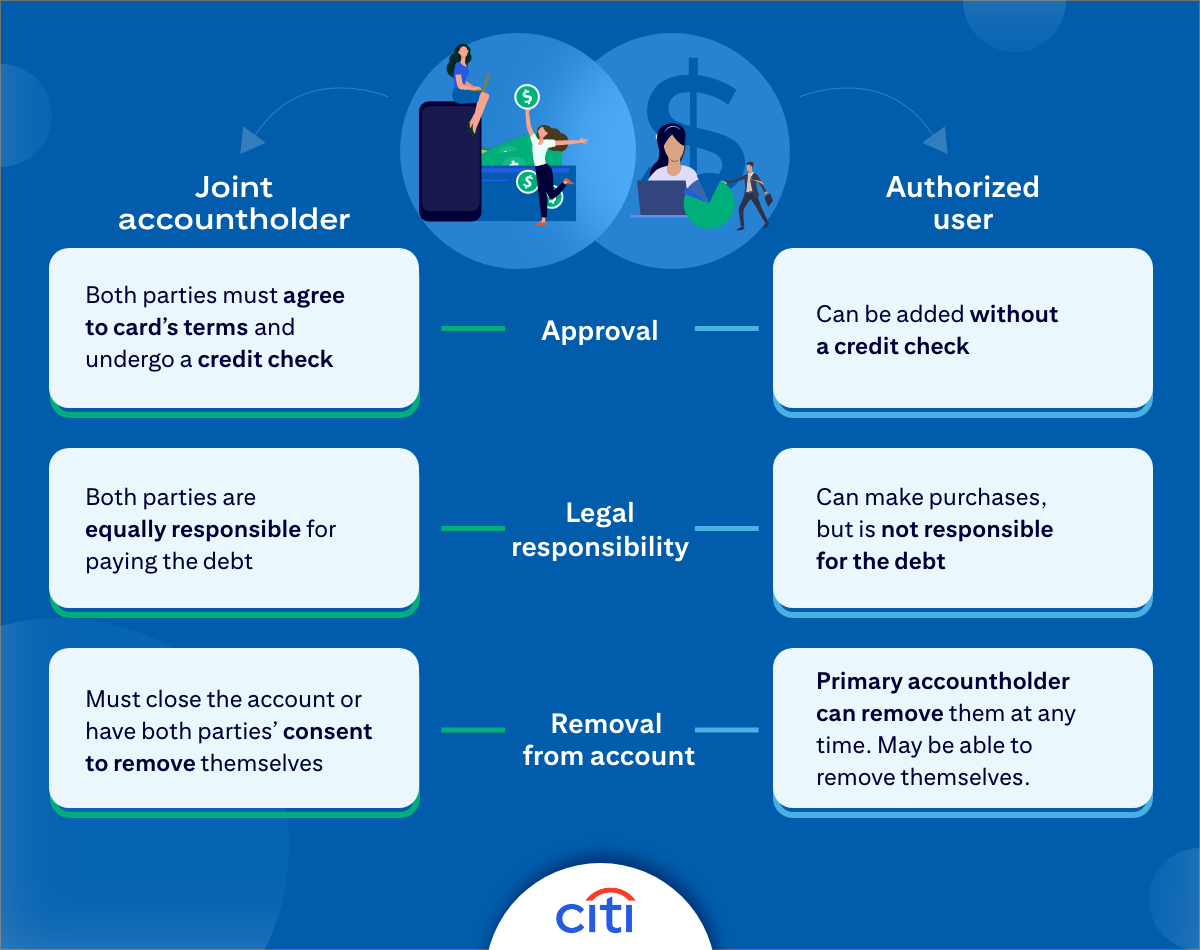 Joint Accountholder: Approval - Both parties must agree to card's terms and undergo a credit check. Legal responsibility - Both parties are equally responsible for paying the debt. Removal from account - Must close the account or have both parties' consent to remove themselves. Authorized user: Approval - Can be added without a credit check. Legal responsibility - Can make purchases, but is not responsible for the debt. Removal from account - Primary accountholder can remove them at any time. May be able to remove themselves
