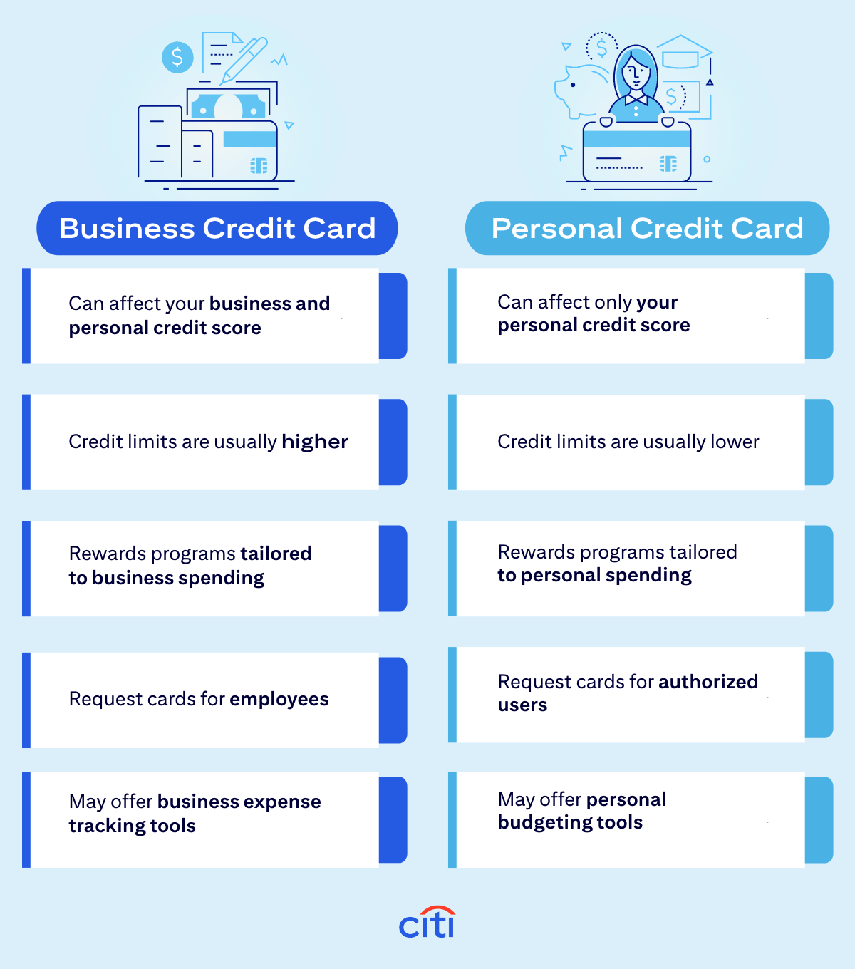 Business Credit Card: Can affect your business and personal credit score, Credit limits are usually higher, Rewards programs tailored to business spending, Request cards for employees, May offer business expense tracking tools. Personal Credit Card: Can affect only your personal credit score, Credit limits are usually lower, Rewards programs tailored to personal spending, Request cards for authorized users, May offer personal budgeting tools